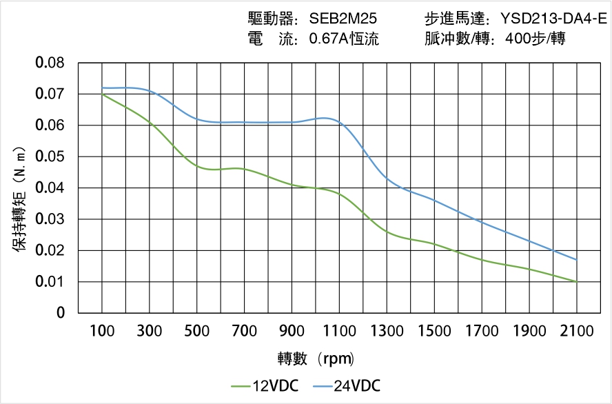 YSD213-DA4-E矩頻曲線圖