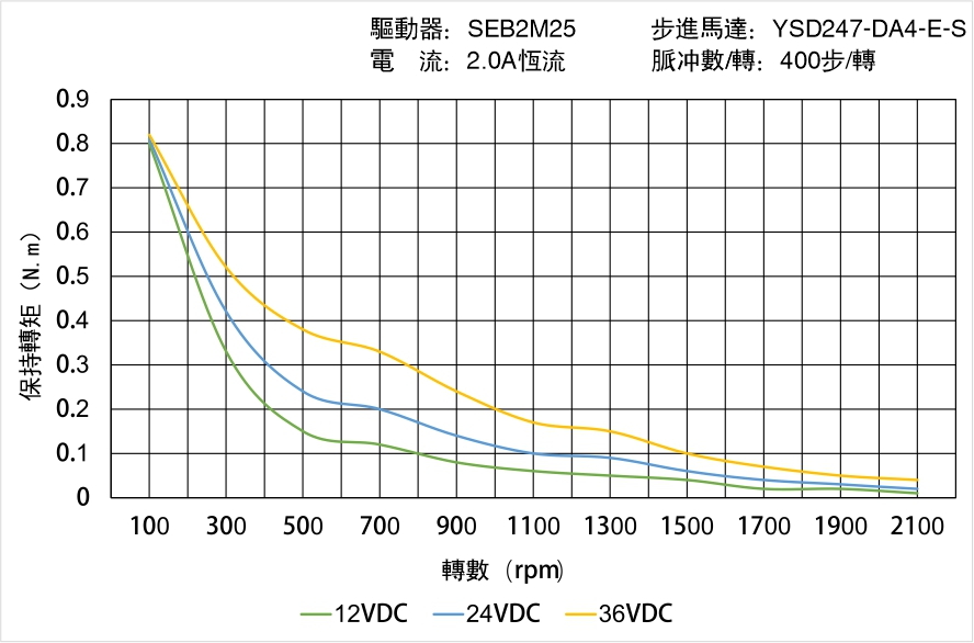 YSD247-DA4-E-S矩頻曲線圖