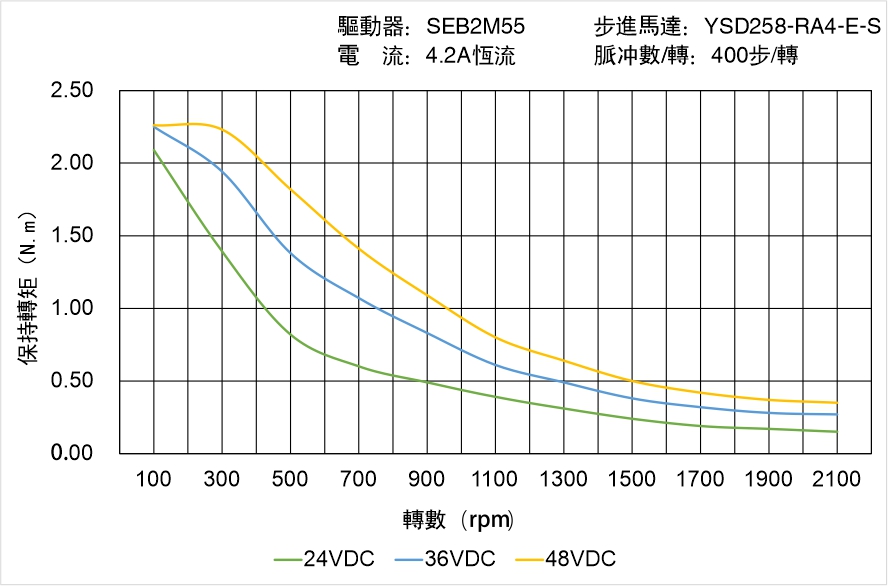 YSD258-RA4-E-S矩頻曲線圖