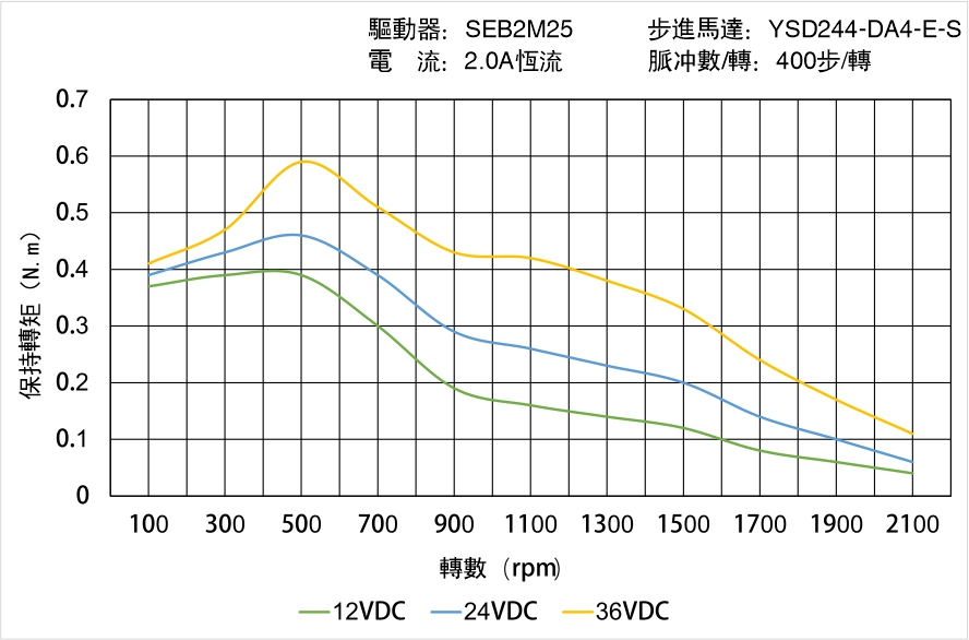 YSD244-DA4-E-S矩頻曲線圖