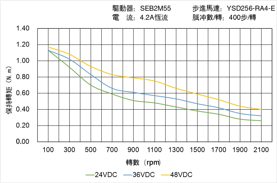 YSD255-RA4-E矩頻曲線圖