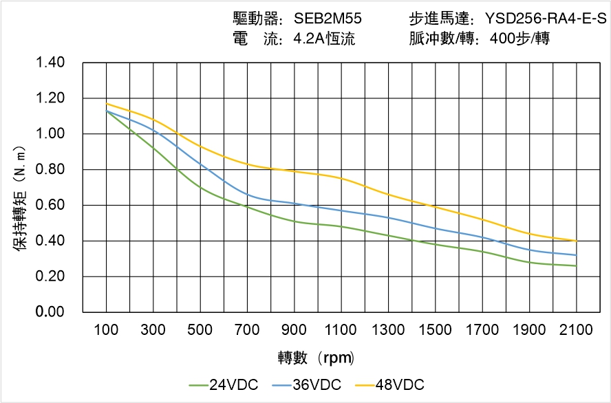 YSD256-RA4-E-S矩頻曲線圖