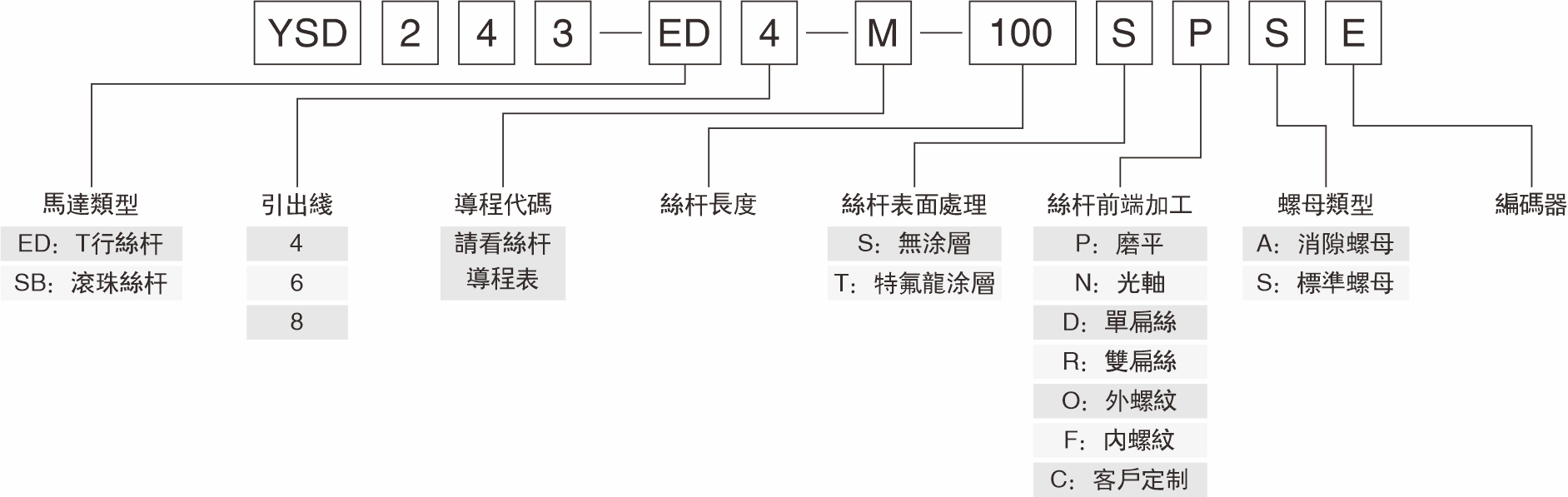 T型絲桿產(chǎn)品命名規(guī)格