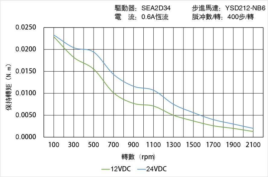 英士達機電 YSD212-NB6矩頻曲線圖