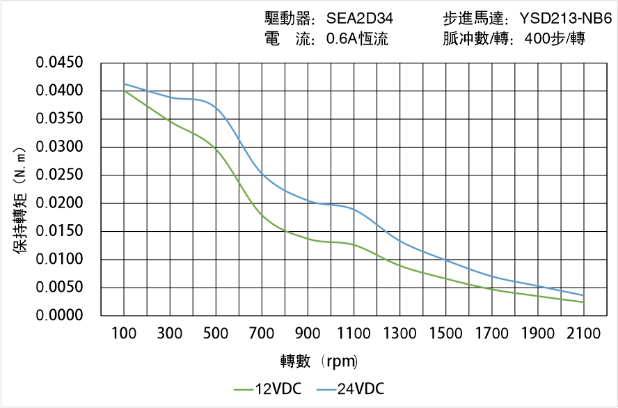 英士達機電 YSD213-NB6矩頻曲線圖