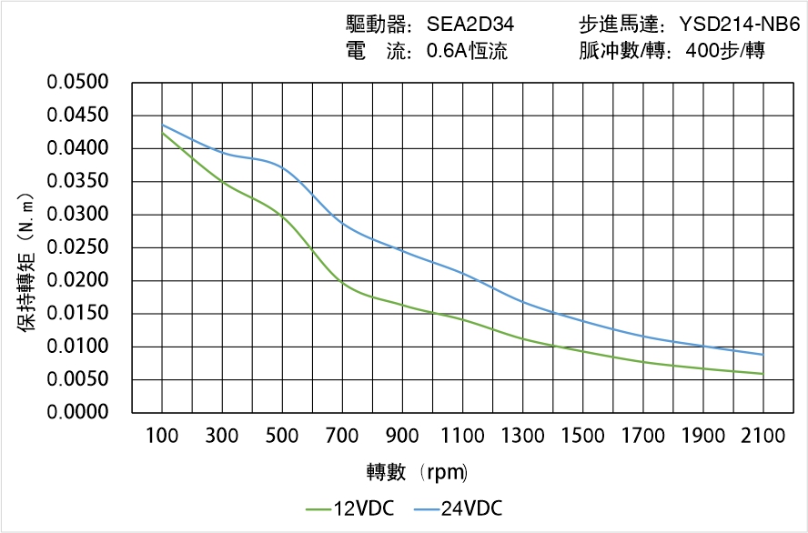 英士達機電 YSD214-NB6矩頻曲線圖