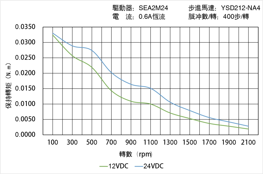 英士達機電 YSD212-NA4矩頻曲線圖