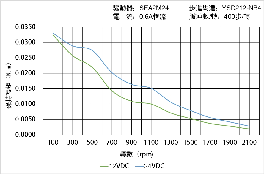 英士達機電 YSD212-NB4矩頻曲線圖