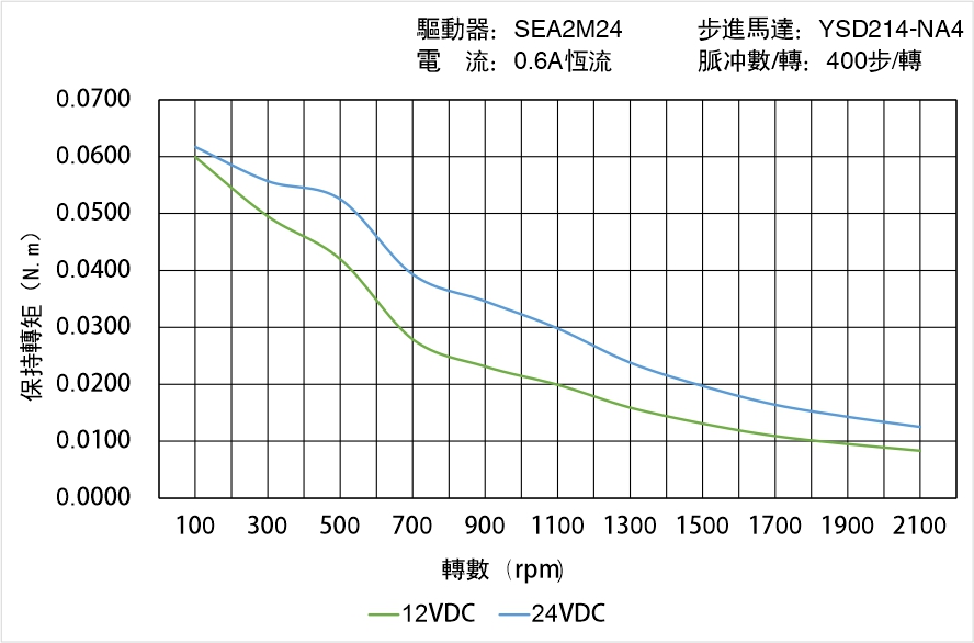 英士達機電 YSD214-NA4矩頻曲線圖