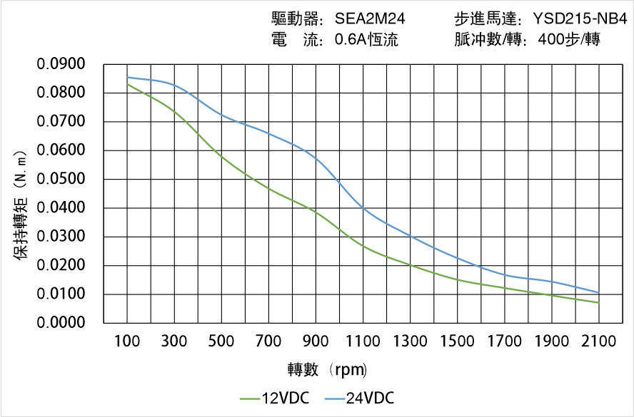 英士達機電 YSD215-NB4矩頻曲線圖