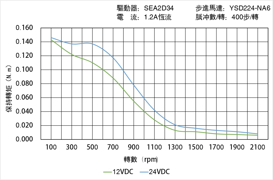 英士達(dá)機(jī)電 YSD224-NA6矩頻曲線圖