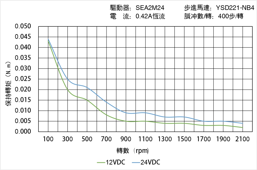 英士達(dá)機(jī)電 YSD221-NB4矩頻曲線圖