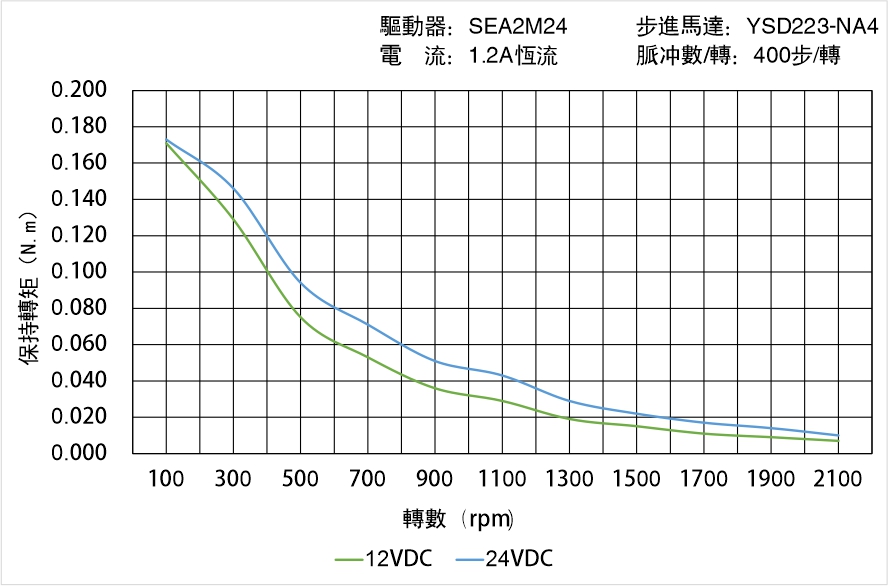 英士達(dá)機(jī)電 YSD223-NA4矩頻曲線圖