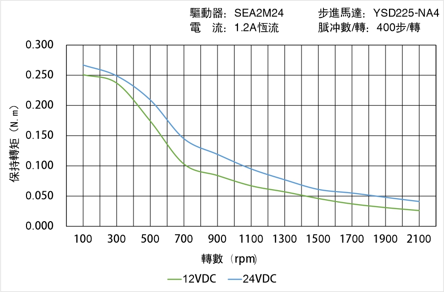 英士達(dá)機(jī)電 YSD225-NA4矩頻曲線圖