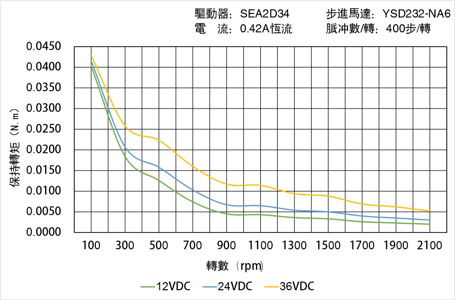 英士達機電 YSD232-NA6矩頻曲線圖