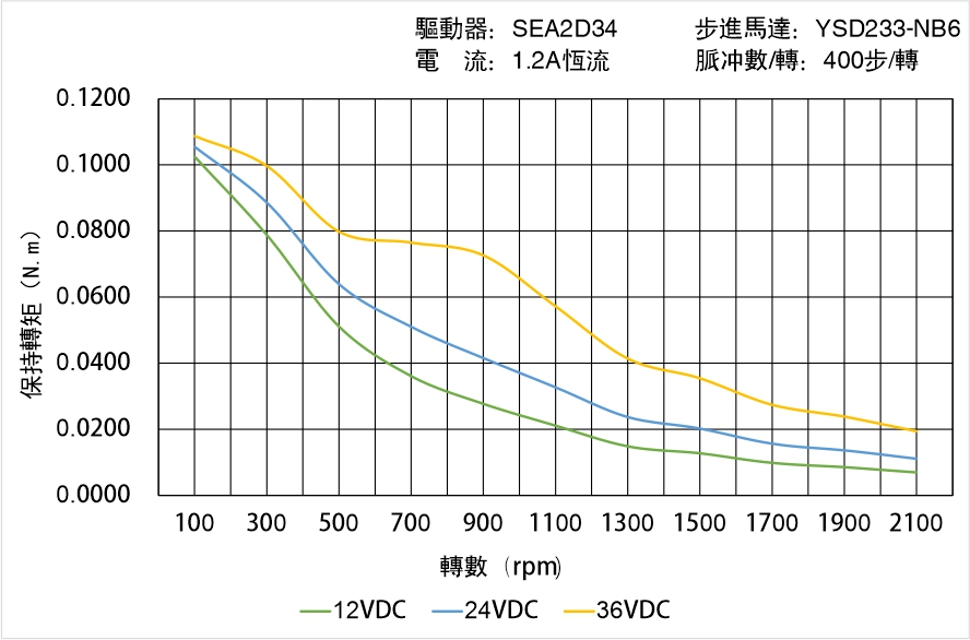 英士達機電 YSD233-NB6矩頻曲線圖