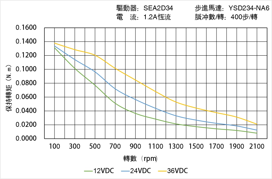 英士達機電 YSD234-NA6矩頻曲線圖