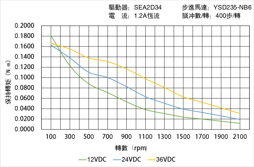 英士達機電 YSD235-NB6矩頻曲線圖