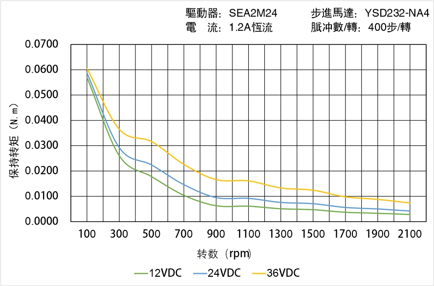 英士達機電 YSD232-NA4矩頻曲線圖