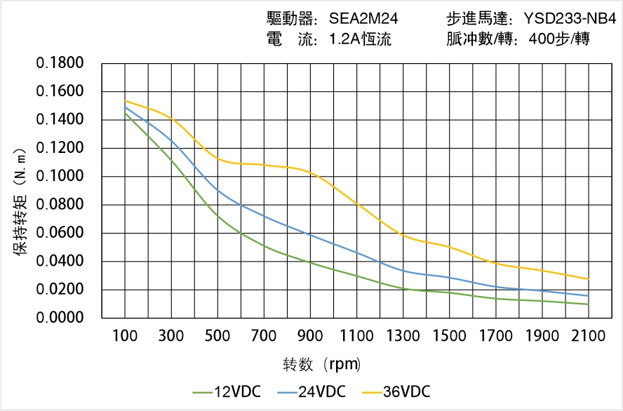 英士達機電 YSD233-NB4矩頻曲線圖