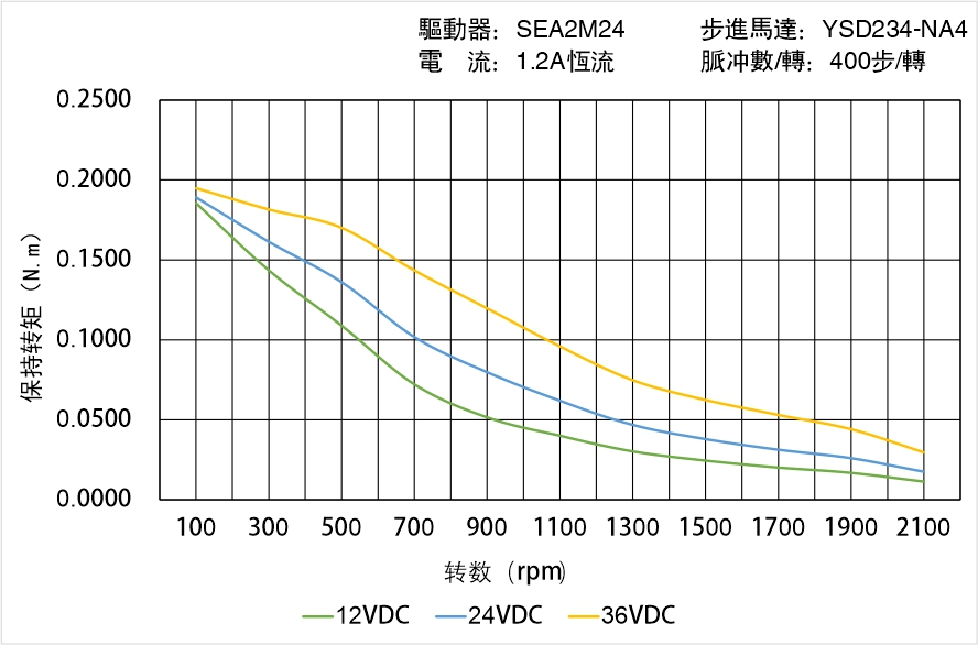 英士達機電 YSD234-NA4矩頻曲線圖