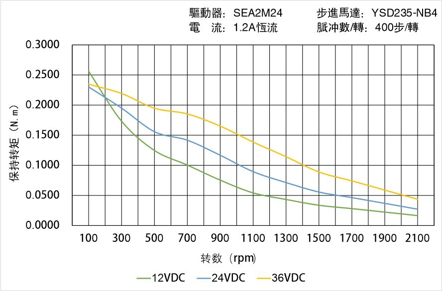 英士達機電 YSD235-NB4矩頻曲線圖