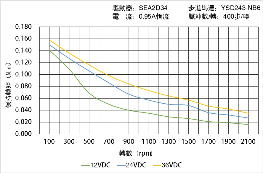 英士達(dá)機(jī)電 YSD243-NB6矩頻曲線圖