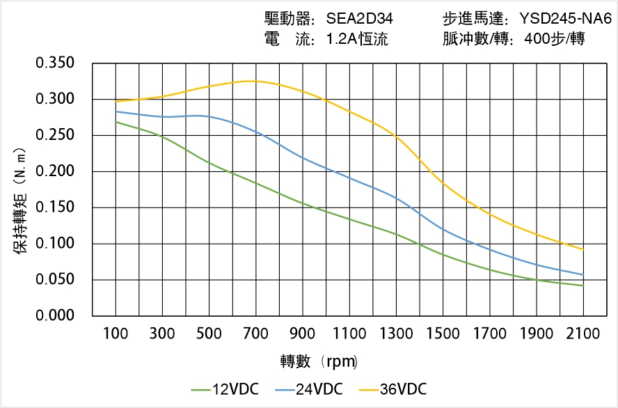 英士達(dá)機(jī)電 YSD245-NA6矩頻曲線圖