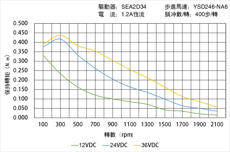 英士達(dá)機(jī)電 YSD246-NA6矩頻曲線圖