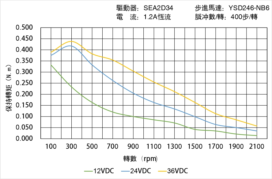 英士達(dá)機(jī)電 YSD246-NB6矩頻曲線圖