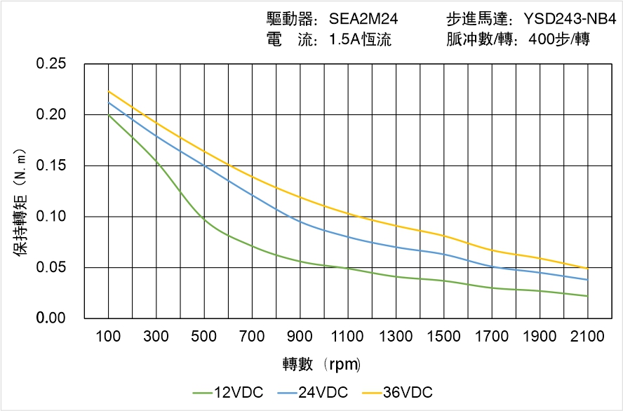 英士達(dá)機(jī)電 YSD243-NB4矩頻曲線圖