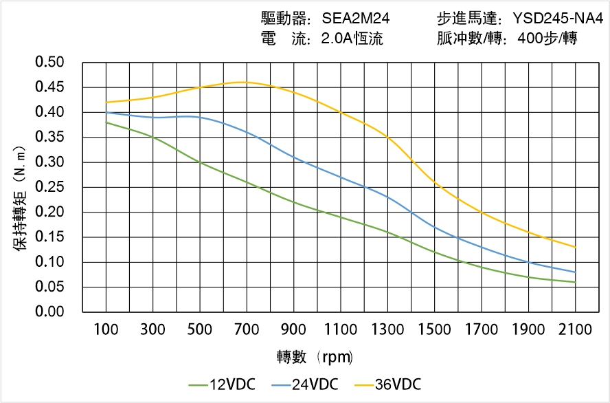 英士達(dá)機(jī)電 YSD245-NA4矩頻曲線圖