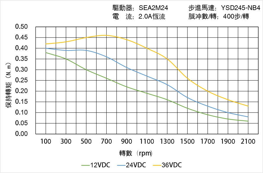 英士達(dá)機(jī)電 YSD245-NB4矩頻曲線圖