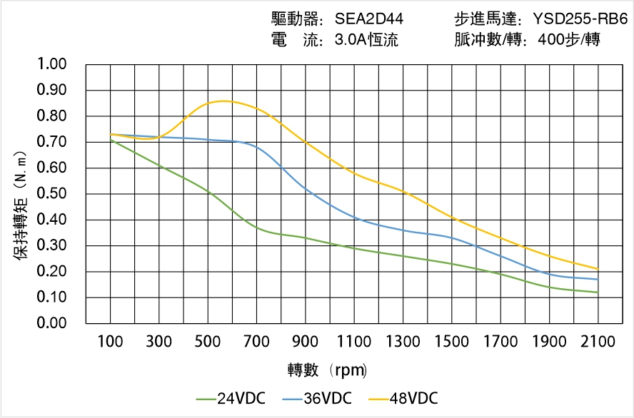 英士達機電 YSD255-RB6矩頻曲線圖