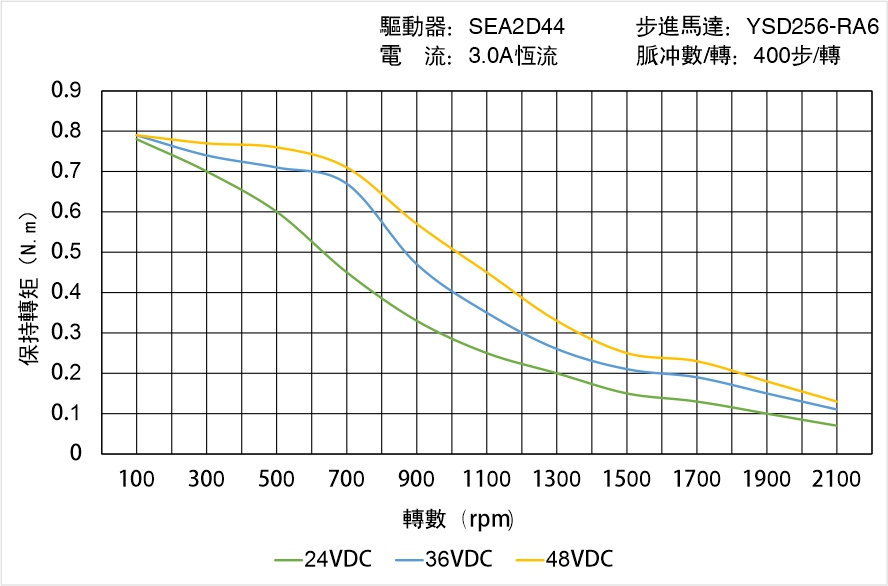 英士達機電 YSD256-RA6矩頻曲線圖