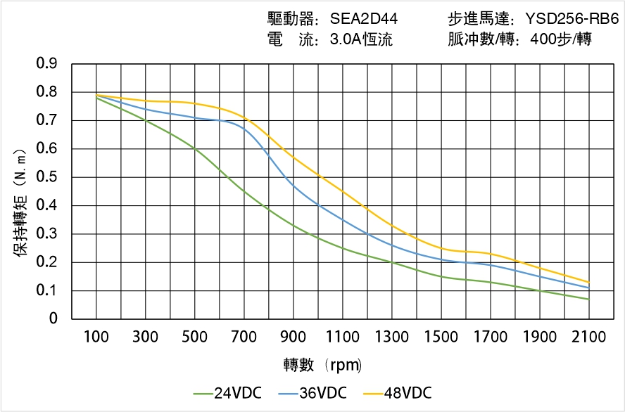 英士達機電 YSD256-RB6矩頻曲線圖