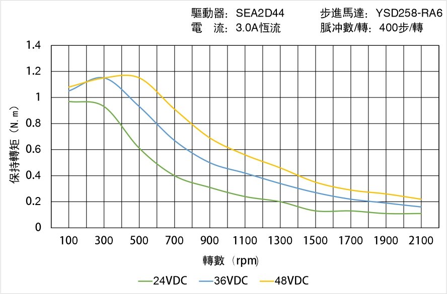 英士達機電 YSD258-RA6矩頻曲線圖