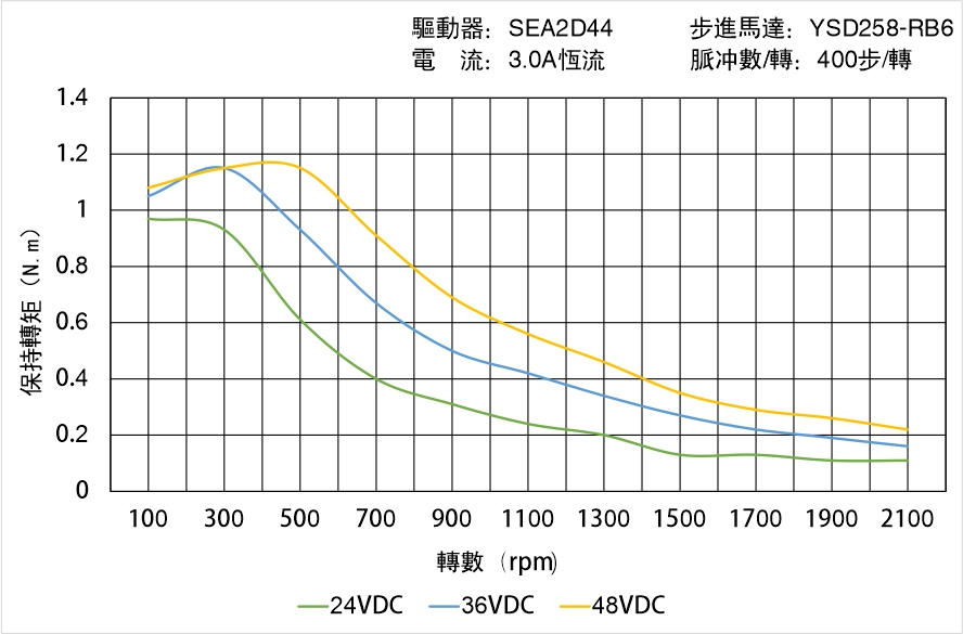 英士達機電 YSD258-RB6矩頻曲線圖