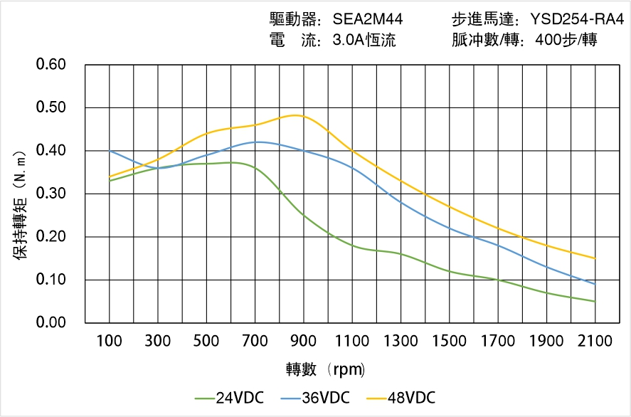 英士達機電 YSD254-RA4矩頻曲線圖