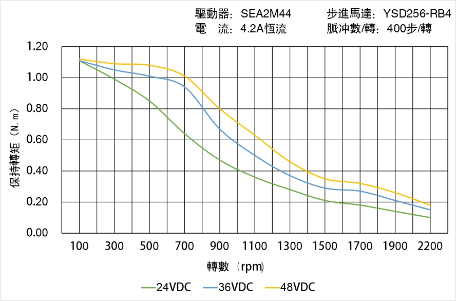 英士達機電 YSD256-RB4矩頻曲線圖