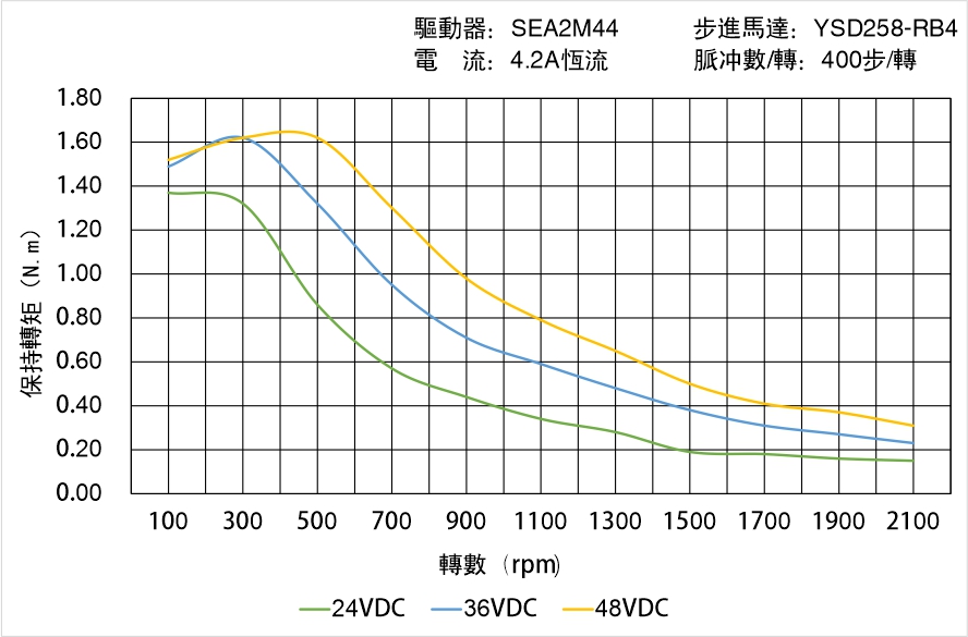 英士達機電 YSD258-RB4矩頻曲線圖