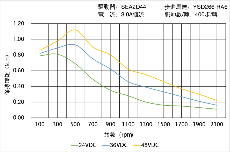 英士達(dá)機(jī)電 YSD266-RA6矩頻曲線圖