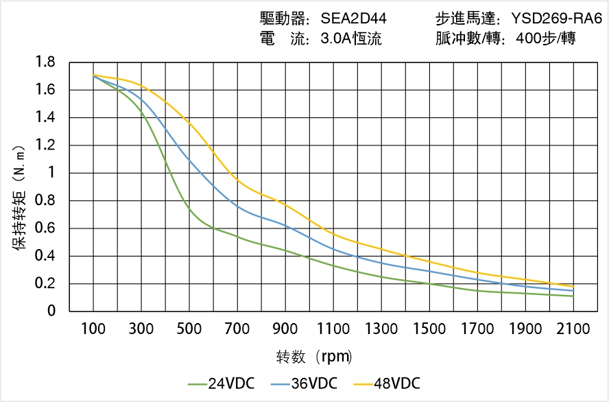 英士達(dá)機(jī)電 YSD269-RA6矩頻曲線圖