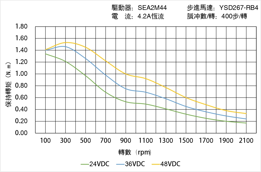 英士達(dá)機(jī)電 YSD267-RB4矩頻曲線圖