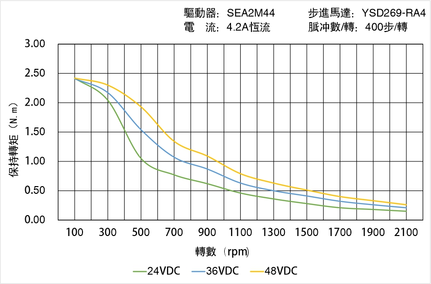 英士達(dá)機(jī)電 YSD269-RA4矩頻曲線圖