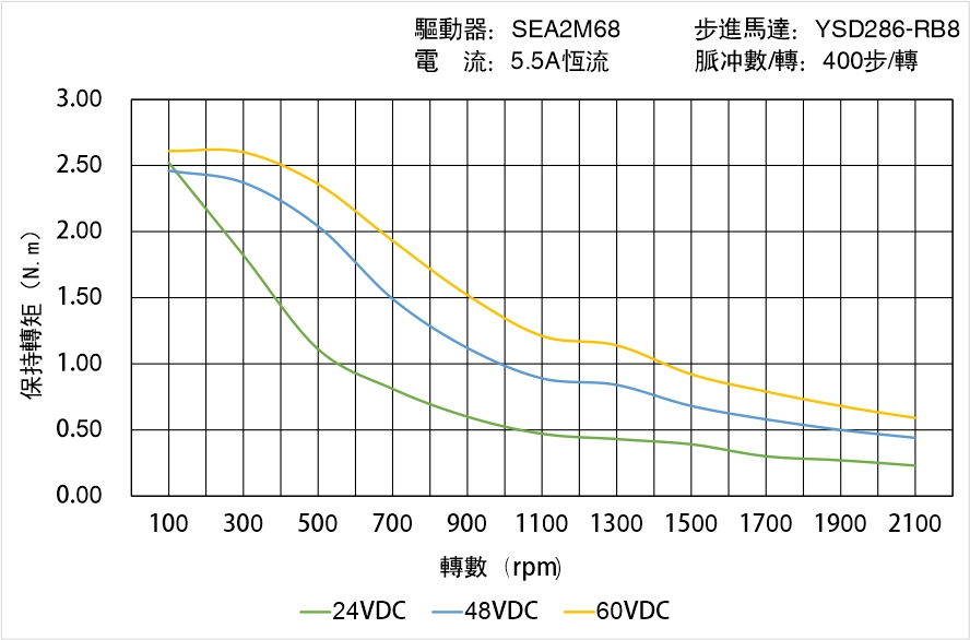 英士達(dá)機(jī)電 YSD286-RB8矩頻曲線圖