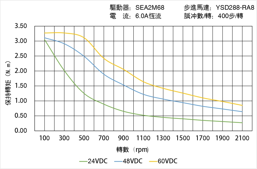 英士達(dá)機(jī)電 YSD288-RA8矩頻曲線圖