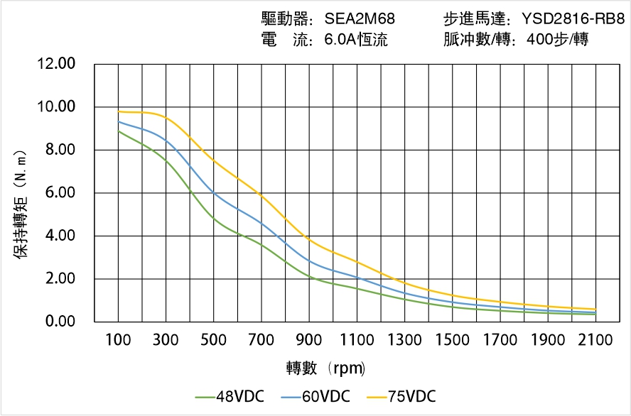 英士達(dá)機(jī)電 YSD2816-RB8矩頻曲線圖