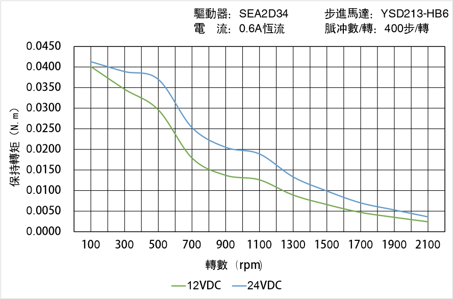 英士達(dá)機(jī)電 YSD213-HB6矩頻曲線圖