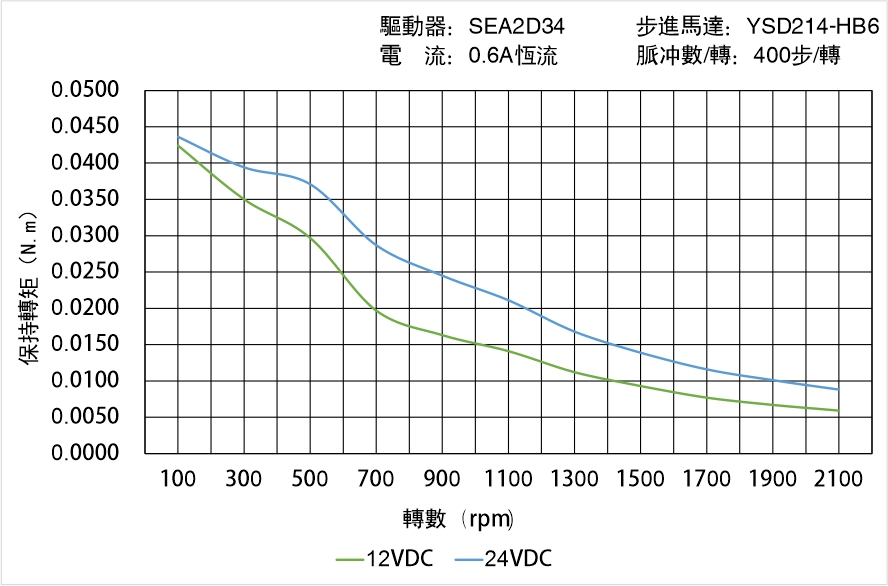 英士達(dá)機(jī)電 YSD214-HB6矩頻曲線圖